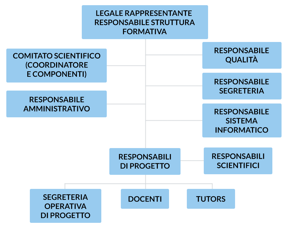 Affidabile-corsi-formazione-ECM-organigramma Affidabile-corsi-formazione-ECM-organigramma